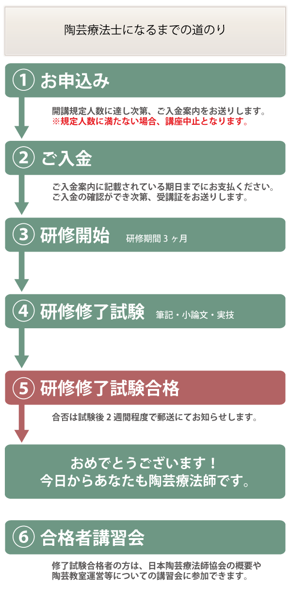 申込からの流れ